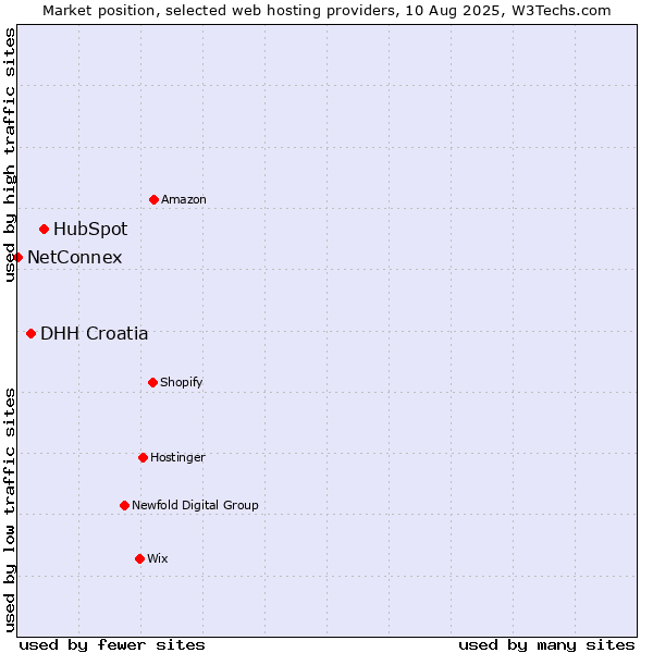 Market position of HubSpot vs. DHH Croatia vs. NetConnex