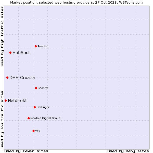 Market position of HubSpot vs. DHH Croatia vs. Netdirekt