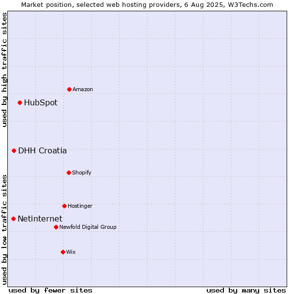 Market position of HubSpot vs. DHH Croatia vs. Netinternet