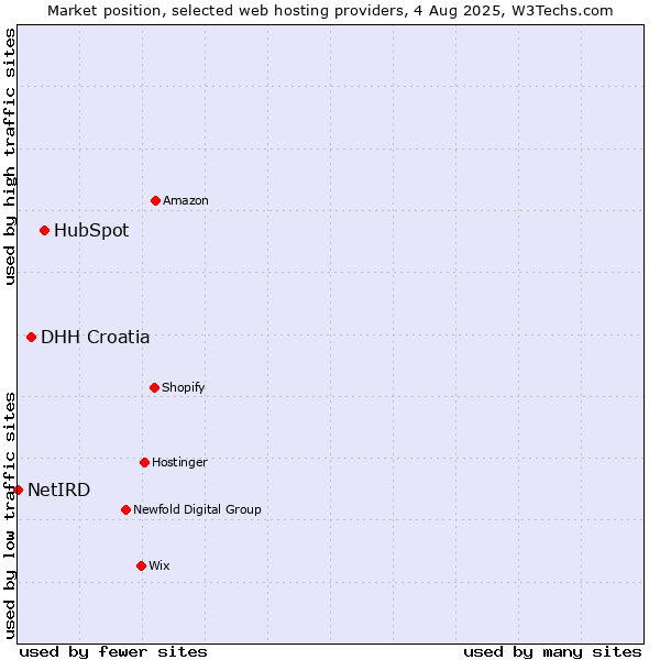 Market position of HubSpot vs. DHH Croatia vs. NetIRD