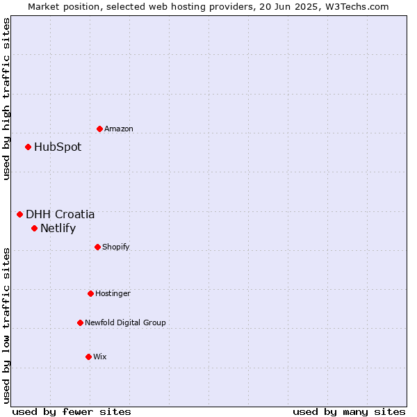 Market position of Netlify vs. HubSpot vs. DHH Croatia