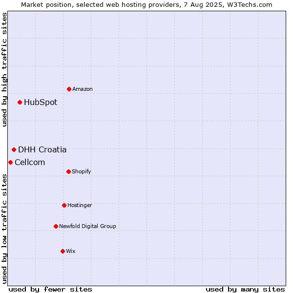 Market position of HubSpot vs. DHH Croatia vs. Cellcom