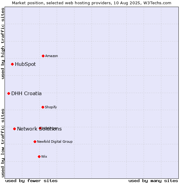 Market position of Network Solutions vs. HubSpot vs. DHH Croatia
