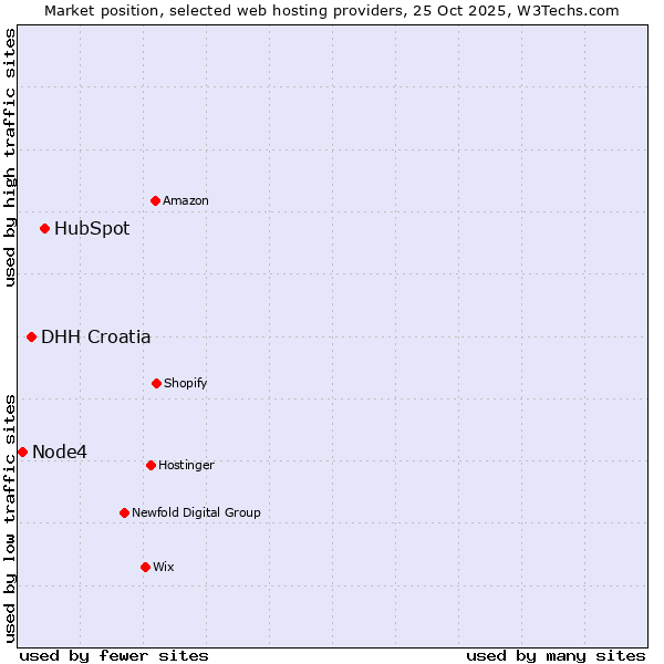 Market position of HubSpot vs. DHH Croatia vs. Node4