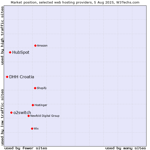 Market position of o2switch vs. HubSpot vs. DHH Croatia
