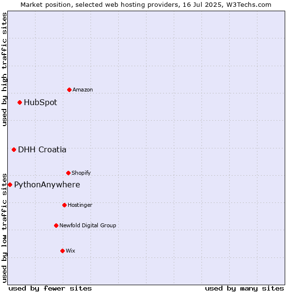 Market position of HubSpot vs. DHH Croatia vs. PythonAnywhere