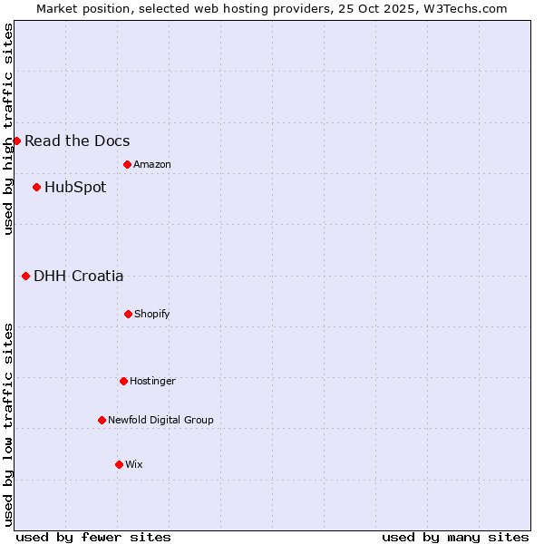 Market position of HubSpot vs. DHH Croatia vs. Read the Docs