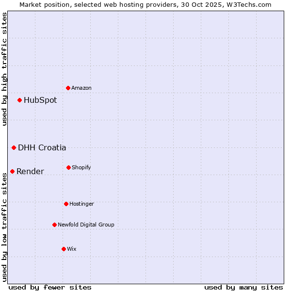 Market position of HubSpot vs. DHH Croatia vs. Render