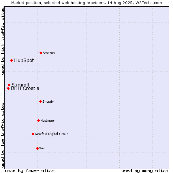 Market position of HubSpot vs. Summit vs. DHH Croatia