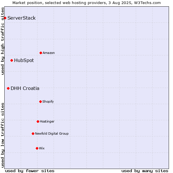 Market position of HubSpot vs. DHH Croatia vs. ServerStack