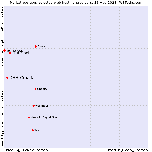 Market position of HubSpot vs. DHH Croatia vs. Sonassi
