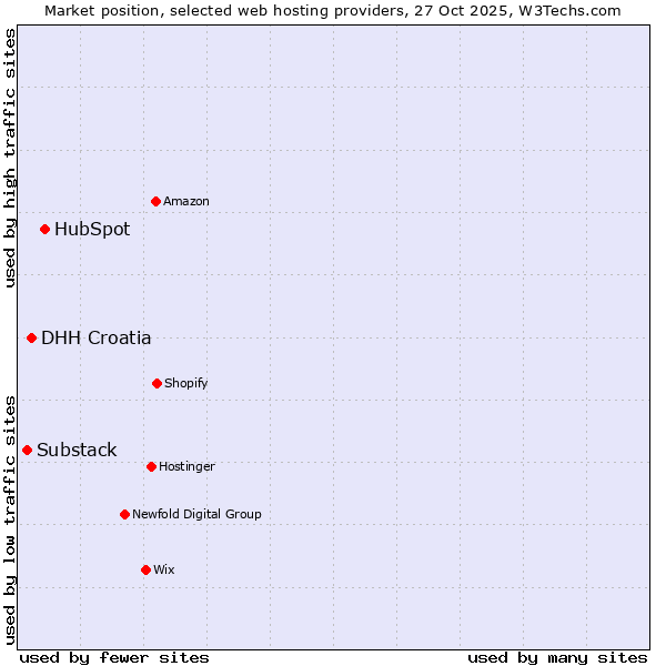 Market position of HubSpot vs. DHH Croatia vs. Substack
