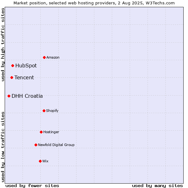 Market position of HubSpot vs. Tencent vs. DHH Croatia