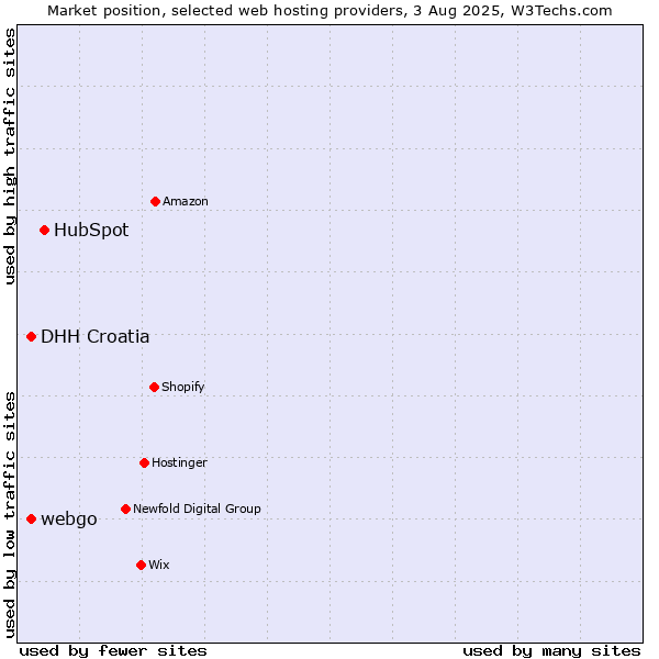 Market position of HubSpot vs. DHH Croatia vs. webgo