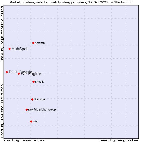 Market position of WP Engine vs. HubSpot vs. DHH Croatia