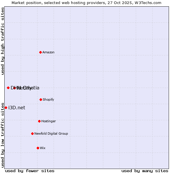 Market position of Netlify vs. DHH Croatia vs. i3D.net