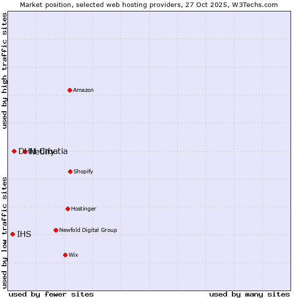 Market position of Netlify vs. DHH Croatia vs. IHS