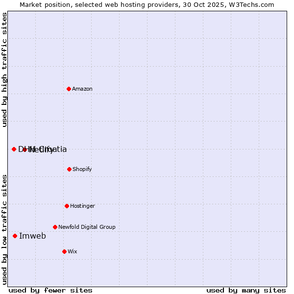 Market position of Netlify vs. Imweb vs. DHH Croatia