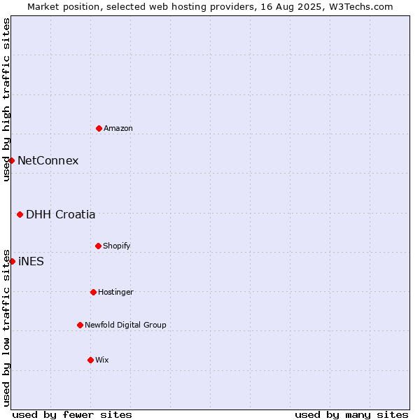 Market position of DHH Croatia vs. iNES vs. NetConnex