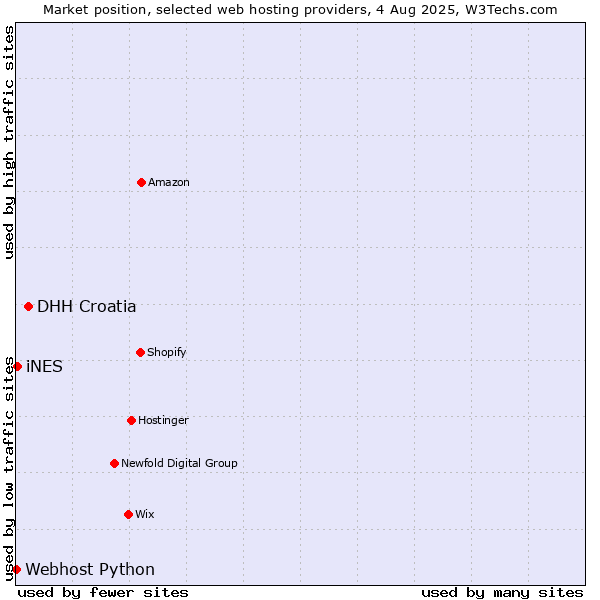 Market position of DHH Croatia vs. iNES vs. Webhost Python