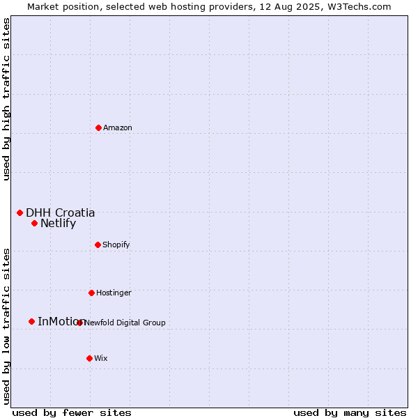 Market position of Netlify vs. InMotion vs. DHH Croatia