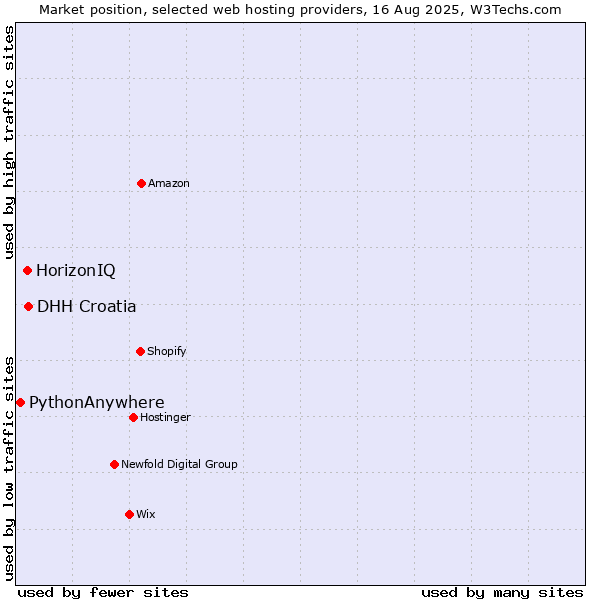 Market position of DHH Croatia vs. HorizonIQ vs. PythonAnywhere