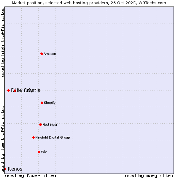 Market position of Netlify vs. DHH Croatia vs. Itenos