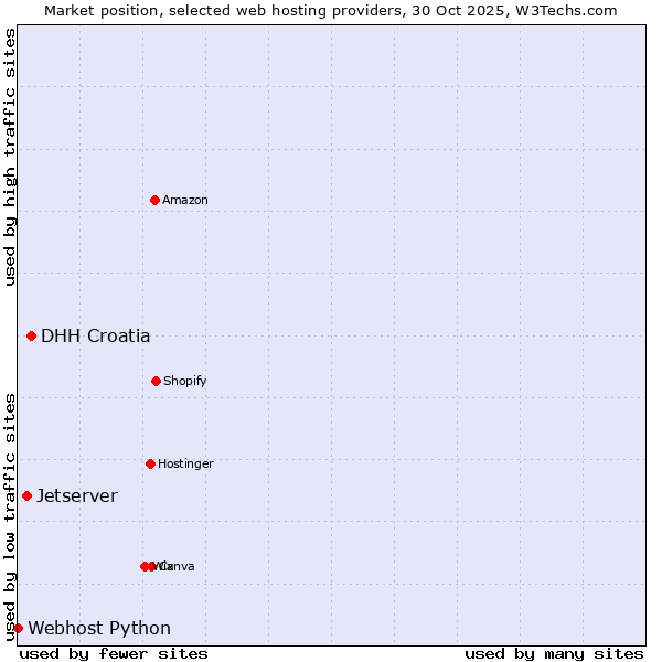 Market position of DHH Croatia vs. Jetserver vs. Webhost Python