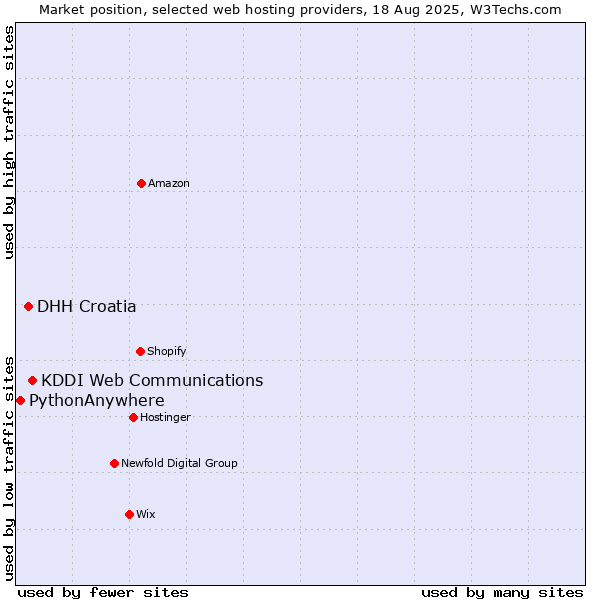 Market position of KDDI Web Communications vs. DHH Croatia vs. PythonAnywhere