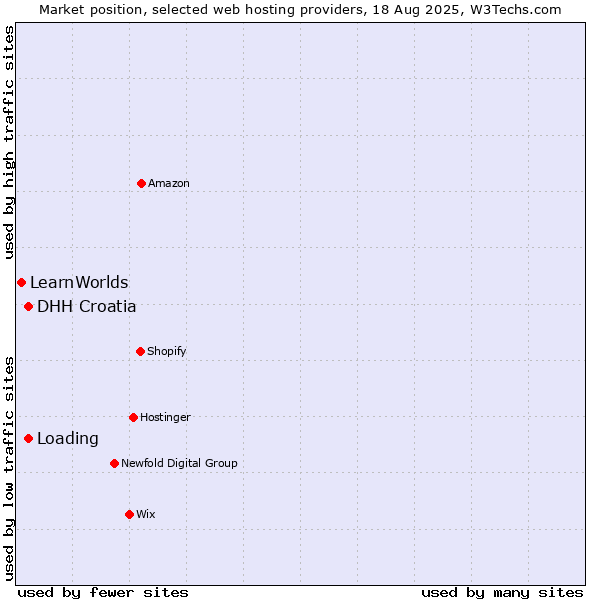 Market position of DHH Croatia vs. Loading vs. LearnWorlds