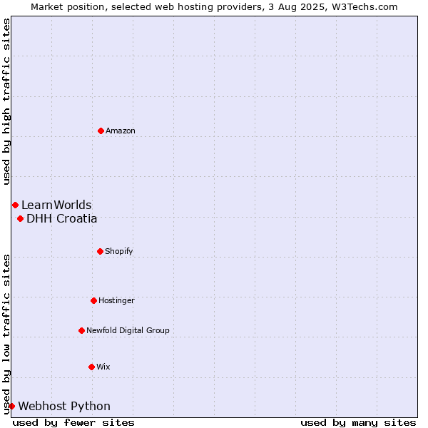 Market position of DHH Croatia vs. LearnWorlds vs. Webhost Python