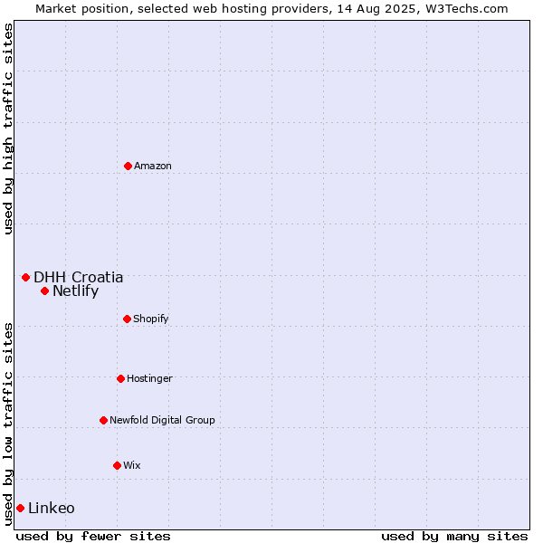 Market position of Netlify vs. DHH Croatia vs. Linkeo