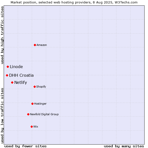 Market position of Netlify vs. Linode vs. DHH Croatia