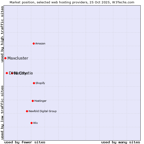 Market position of Netlify vs. DHH Croatia vs. Maxcluster