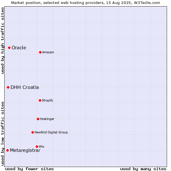 Market position of Oracle vs. DHH Croatia vs. Metaregistrar