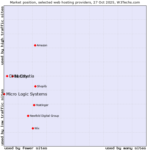 Market position of Netlify vs. DHH Croatia vs. Micro Logic Systems