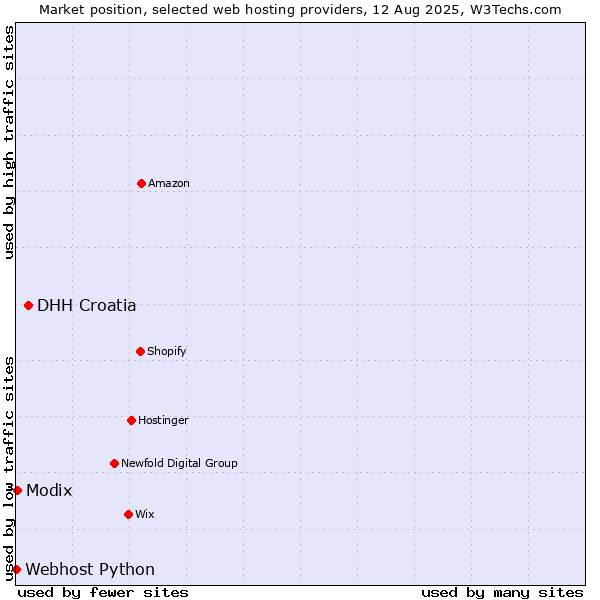 Market position of DHH Croatia vs. Modix vs. Webhost Python