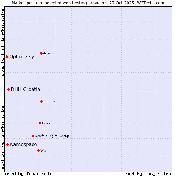 Market position of DHH Croatia vs. Namespace vs. Optimizely