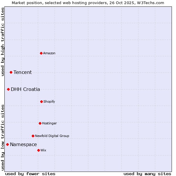Market position of Tencent vs. DHH Croatia vs. Namespace