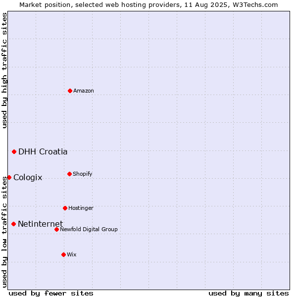 Market position of DHH Croatia vs. Netinternet vs. Cologix
