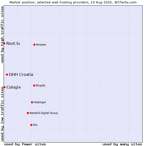 Market position of DHH Croatia vs. Cologix vs. Root.lu