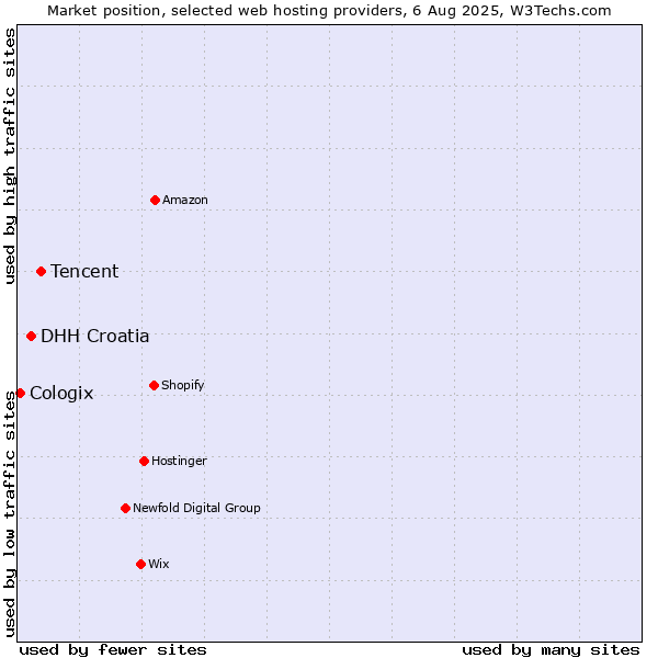 Market position of Tencent vs. DHH Croatia vs. Cologix