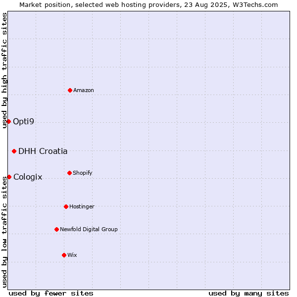 Market position of DHH Croatia vs. Cologix vs. Opti9