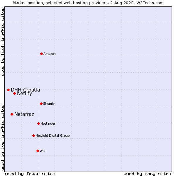 Market position of Netlify vs. Netafraz vs. DHH Croatia