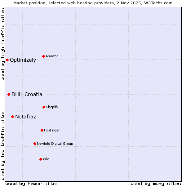 Market position of Netafraz vs. DHH Croatia vs. Optimizely