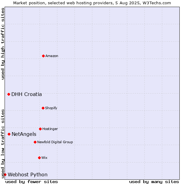 Market position of NetAngels vs. DHH Croatia vs. Webhost Python