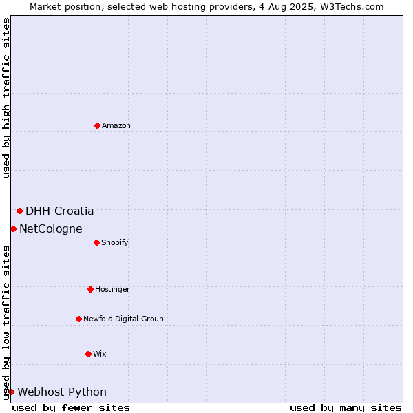 Market position of DHH Croatia vs. NetCologne vs. Webhost Python