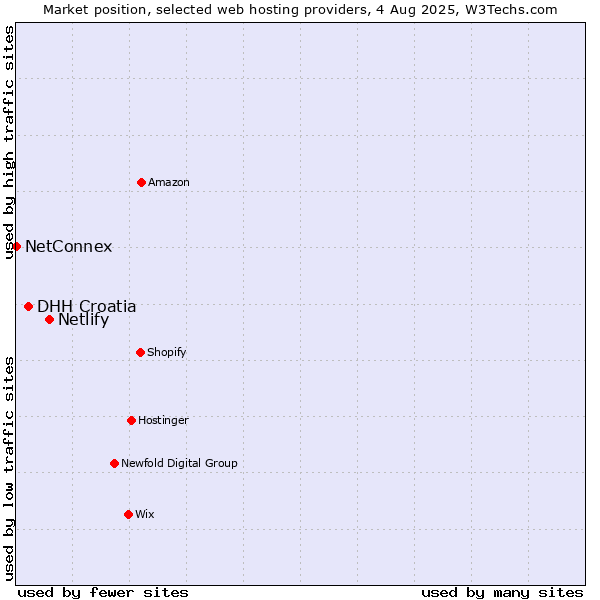 Market position of Netlify vs. DHH Croatia vs. NetConnex