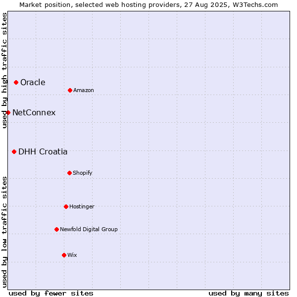 Market position of Oracle vs. DHH Croatia vs. NetConnex