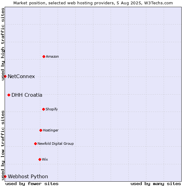 Market position of DHH Croatia vs. NetConnex vs. Webhost Python